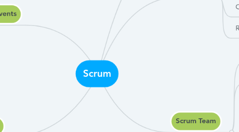 Mind Map: Scrum