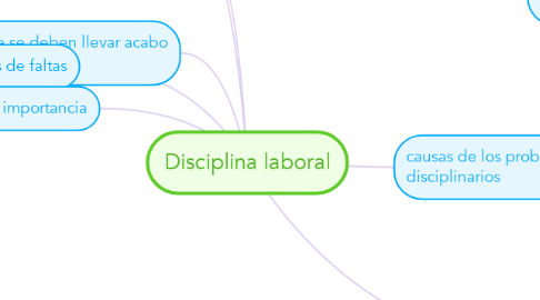 Mind Map: Disciplina laboral