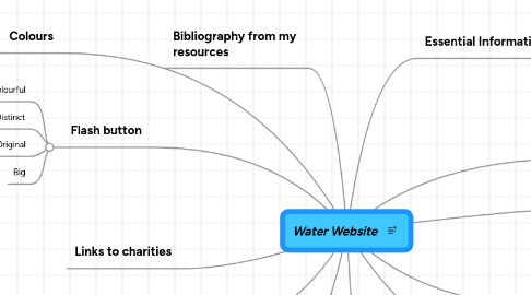 Mind Map: Water Website