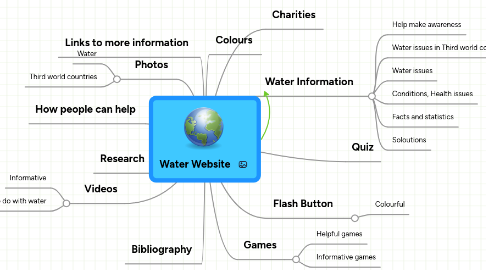 Mind Map: Water Website