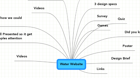 Mind Map: Water Website
