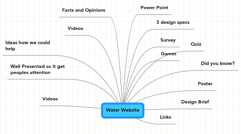 Mind Map: Water Website