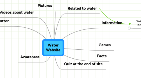 Mind Map: Water Website