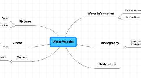 Mind Map: Water Website