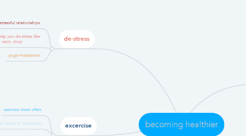 Mind Map: becoming healthier