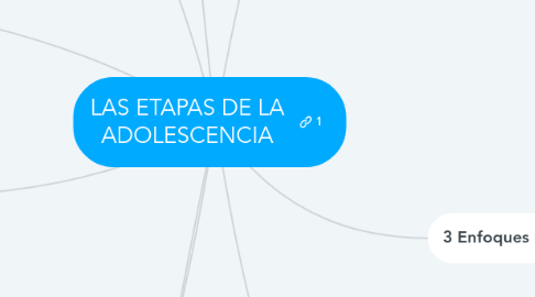 Mind Map: LAS ETAPAS DE LA ADOLESCENCIA