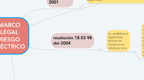 Mind Map: MARCO LEGAL RIESGO ELÉCTRICO