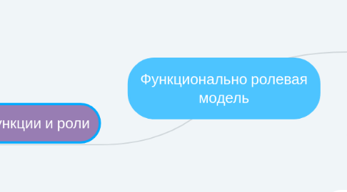 Mind Map: Функционально ролевая модель