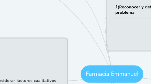 Mind Map: Farmacia Emmanuel