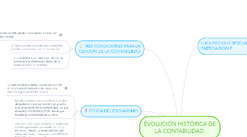 Mind Map: EVOLUCIÓN HISTÓRICA DE LA CONTABILIDAD.