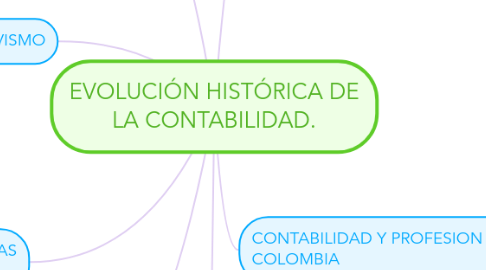 Mind Map: EVOLUCIÓN HISTÓRICA DE LA CONTABILIDAD.