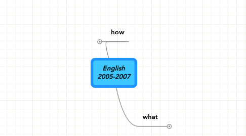 Mind Map: English 2005-2007