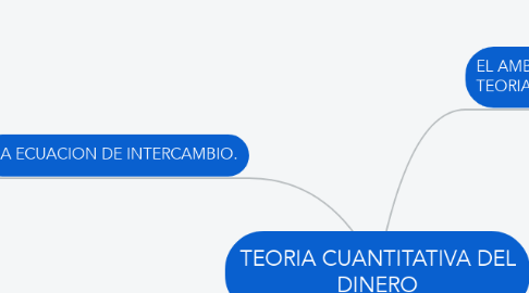 Mind Map: TEORIA CUANTITATIVA DEL DINERO