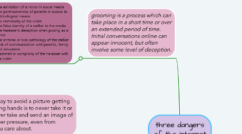 Mind Map: three dangers of the internet