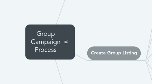 Mind Map: Group Campaign Process