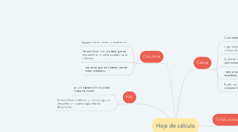 Mind Map: Hoja de cálculo