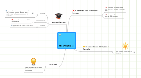 Mind Map: M-LEARNING