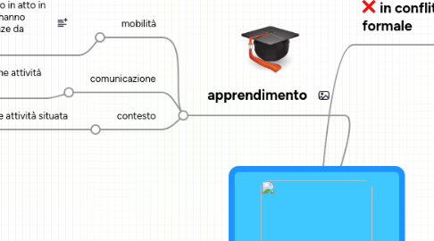 Mind Map: M-LEARNING