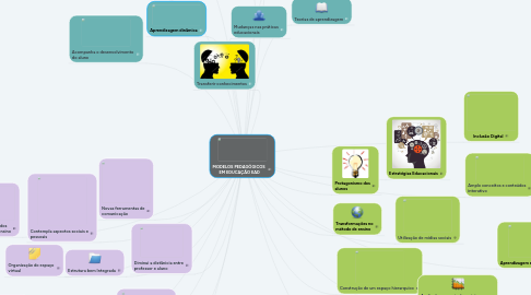 Mind Map: MODELOS PEDAGÓGICOS  EM EDUCAÇÃO EAD