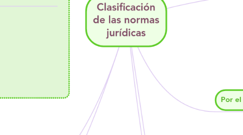 Mind Map: Clasificación de las normas jurídicas