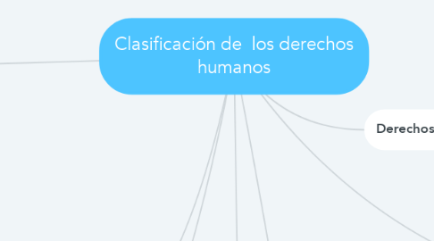 Mind Map: Clasificación de  los derechos humanos