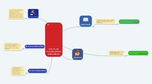 Mind Map: FALTA DE MOTIVACIÓN EN EMPLEADOS