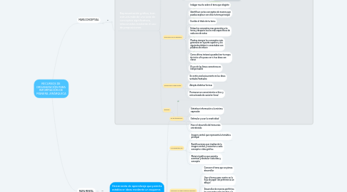 Mind Map: RECURSOS DE ORGANIZACIÓN PARA INFORMACIÓN DE MANERA JERÁRQUICA