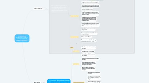 Mind Map: RECURSOS DE  ORGANIZACIÓN PARA  INFORMACIÓN DE  MANERA JERÁRQUICA