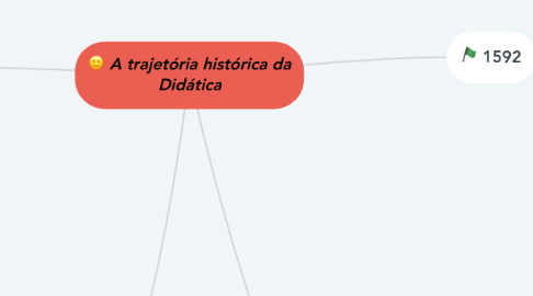 Mind Map: A trajetória histórica da Didática