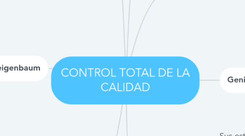 Mind Map: CONTROL TOTAL DE LA CALIDAD