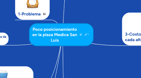 Mind Map: Poco posicionamiento en la plaza Medica San Luis