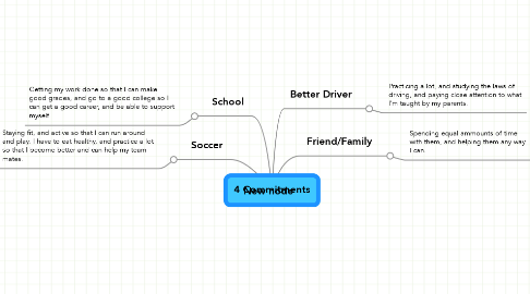 Mind Map: 4 Commitments