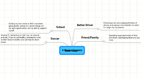 Mind Map: 4 Commitments