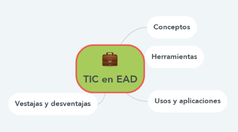 Mind Map: TIC en EAD