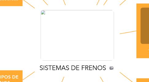 Mind Map: SISTEMAS DE FRENOS