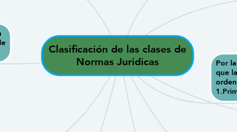 Mind Map: Clasificación de las clases de Normas Juridicas