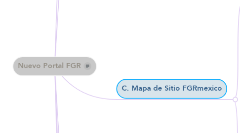 Mind Map: Nuevo Portal FGR
