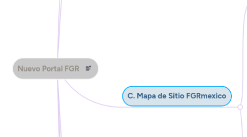 Mind Map: Nuevo Portal FGR