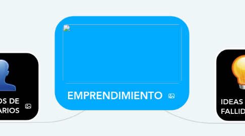 Mind Map: EMPRENDIMIENTO