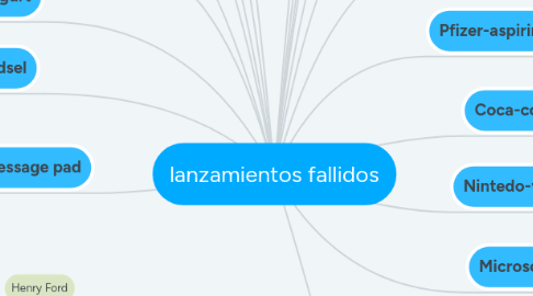 Mind Map: lanzamientos fallidos