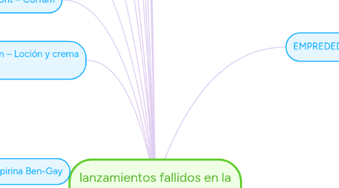 Mind Map: lanzamientos fallidos en la historia de las marcas