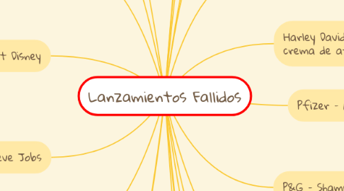 Mind Map: Lanzamientos Fallidos