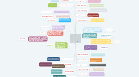 Mind Map: Emprendimiento fallido