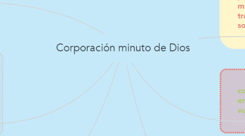 Mind Map: Corporación minuto de Dios
