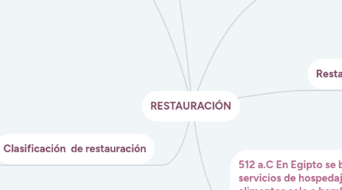 Mind Map: RESTAURACIÓN