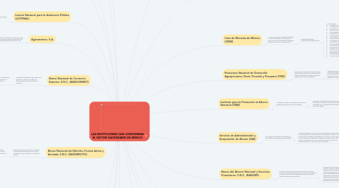 Mind Map: LAS INSTITUCIONES QUE CONFORMAN EL SECTOR HACENDARIO EN MÉXICO