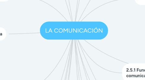 Mind Map: LA COMUNICACIÓN