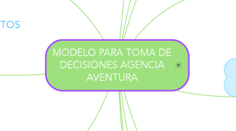 Mind Map: MODELO PARA TOMA DE DECISIONES AGENCIA AVENTURA
