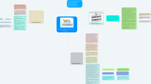 Mind Map: Generación de los derechos Humanos