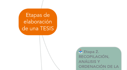 Mind Map: Etapas de elaboración de una TESIS